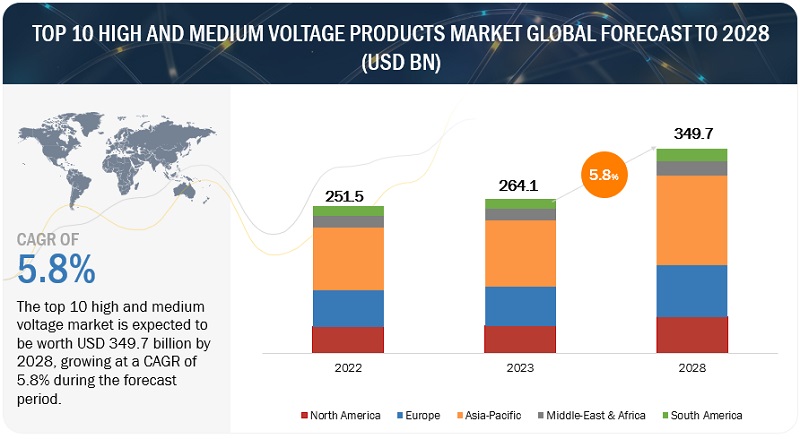 Top 10 High & Medium Voltage Products Market Size to Reach $349.7 billion by 2028