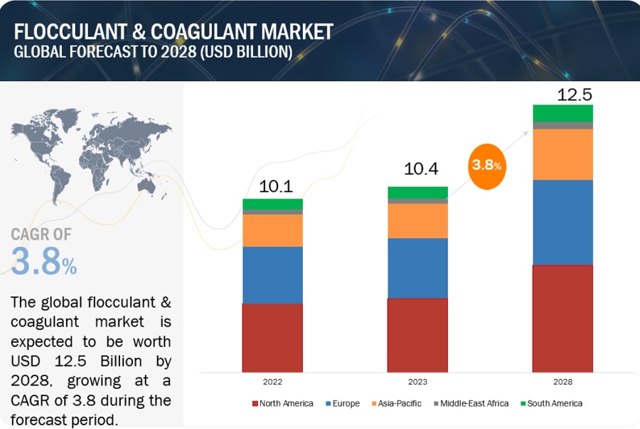 Global Flocculant & Coagulant Market Set to Reach $12.5 Billion by 2028