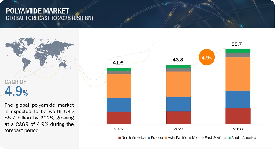 Polyamide Market Poised for Remarkable Growth, Expected to Reach $55.7 Billion by 2028