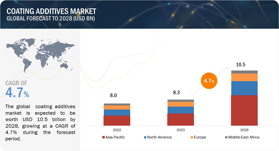 Coating Additives Market Set to Reach $10.5 Billion by 2028, at a CAGR of 4.7%| MarketsandMarkets™