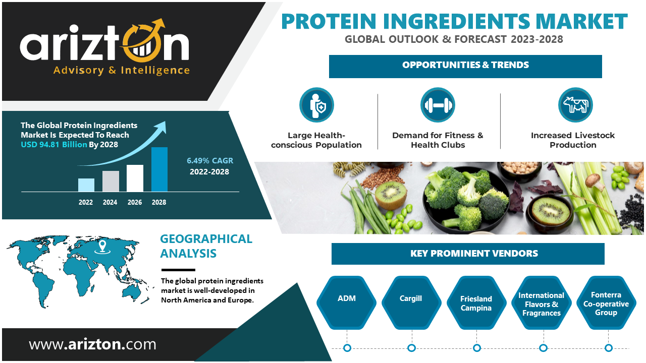 Protein Ingredients Market to Hit More than $94 Billion by 2028, Huge Opportunities for Market Vendors to Investment In - Arizton 