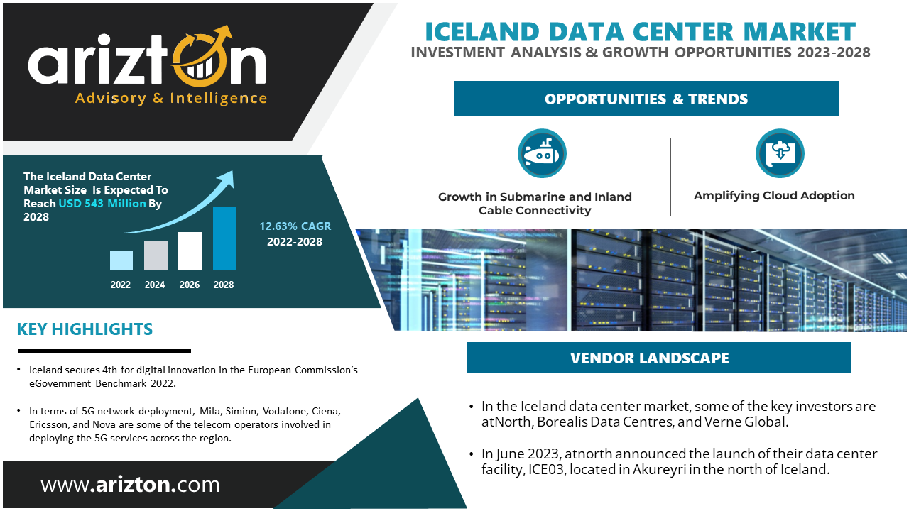 Iceland Data Center Market to Witness Investment of USD 543 Million by 2028, Get Insights on 07 Existing Data Centers and 1 Upcoming Facility across Iceland - Arizton 
