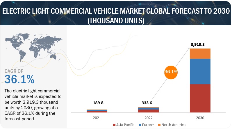 Electric Light Commercial Vehicle Market worth 3,919.3 thousand units by 2030, at a CAGR of 36.1%