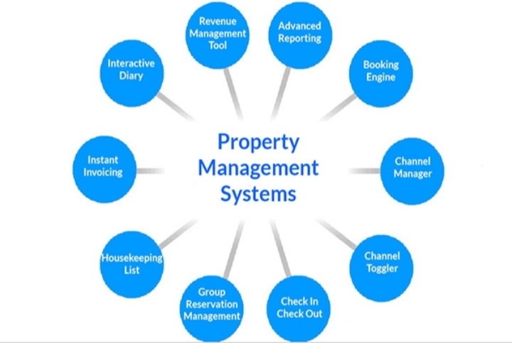 Property Management System (PMS) Market to Develop New Growth Story