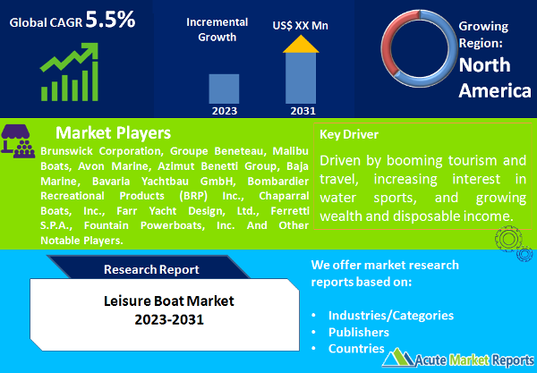 Leisure Boat Market Size, Share, Trends And Forecast To 2031
