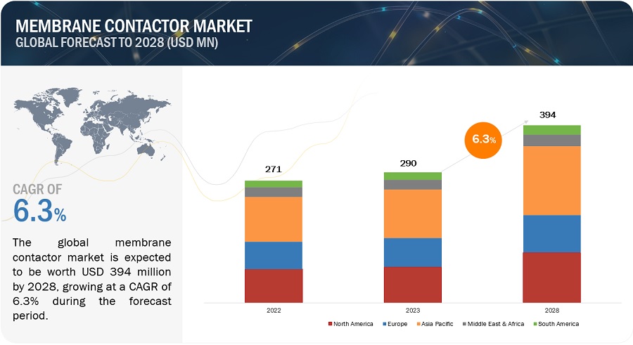 Global Membrane Contactor Market Poised to Reach $394 Million by 2028