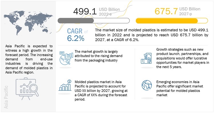 Molded Plastics Market Projected to Attain $675.7 Billion Valuation by 2027
