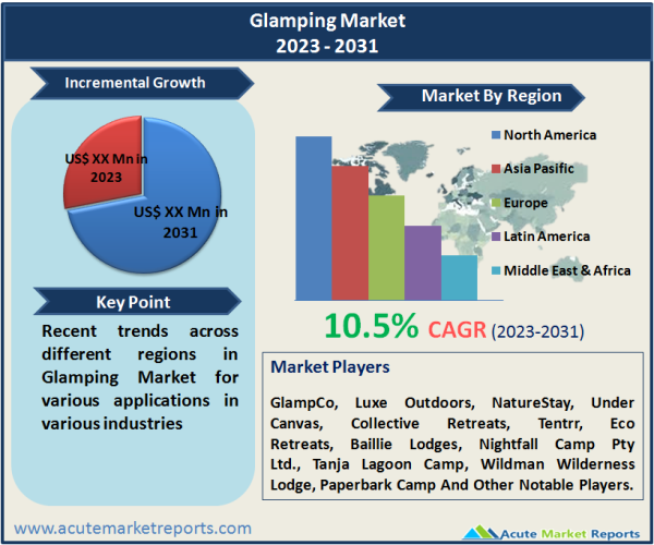 Glamping Market Size, Share, Growth, Trends And Forecast To 2031