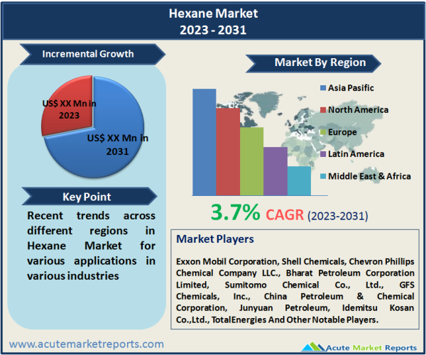Hexane Market Size, Share, Trends, Growth And Forecast To 2031