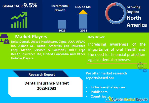 Dental Insurance Market Size, Growth, Trends And Forecast To 2031