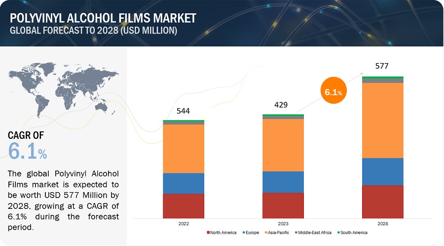 Polyvinyl Alcohol Films Market Projected to Reach $577 Million by 2028| MarketsandMarkets