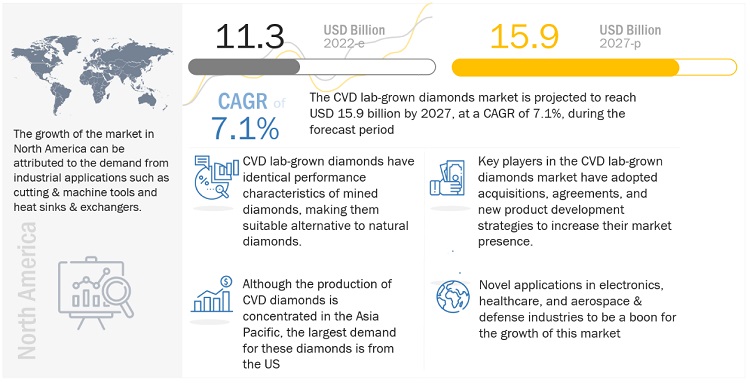 CVD Lab-Grown Diamonds Market Set to Reach $15.9 Billion by 2027