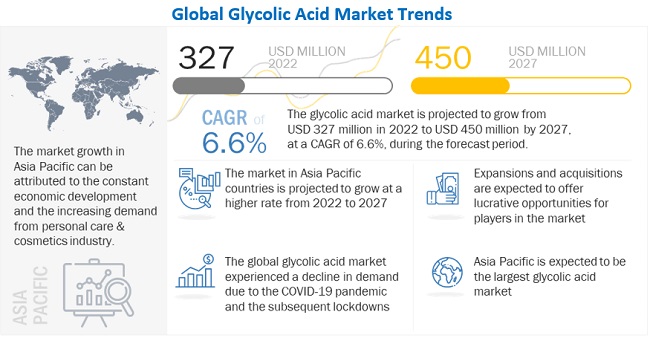 Glycolic Acid Market Set to Achieve $450 Million Valuation by 2027, at a CAGR of 6.6%| MarketsandMarkets™