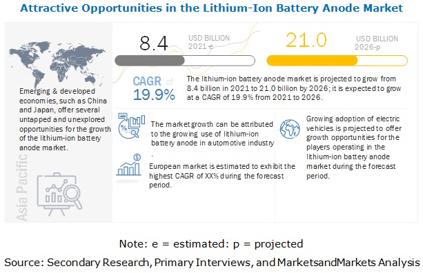 Lithium-Ion Battery Anode Market Set to Surge, Expected to Reach $21.0 Billion by 2026