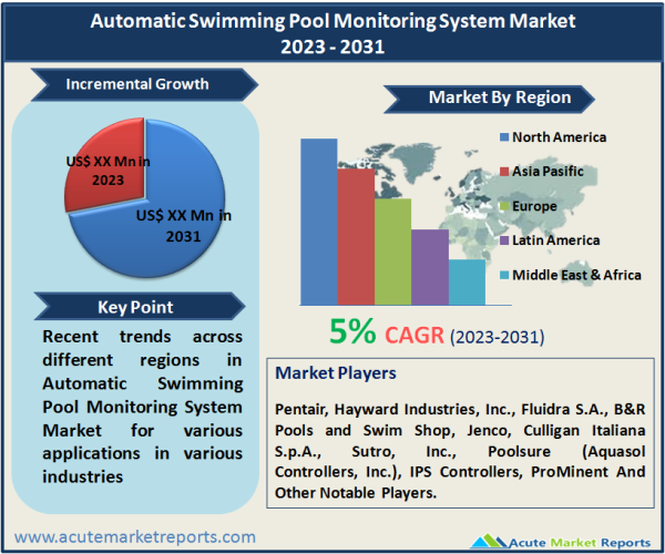Automatic Swimming Pool Monitoring System Market Size, Share, Trends And Forecast To 2031