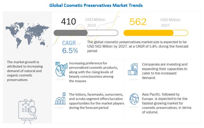 Global Cosmetic Preservatives Market Set to Surge, Anticipated Worth of $562 Million by 2027