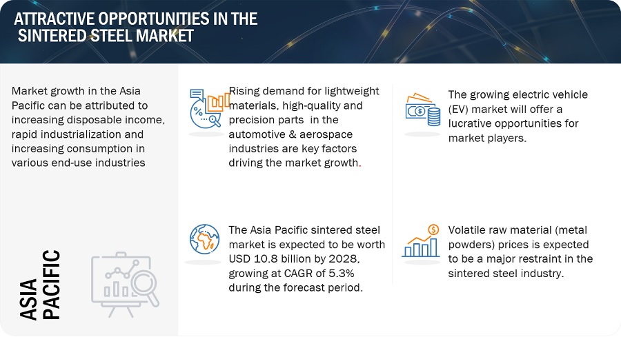 Sintered Steel Market on a Growth Trajectory, Expected to Achieve $29.5 Billion by 2028