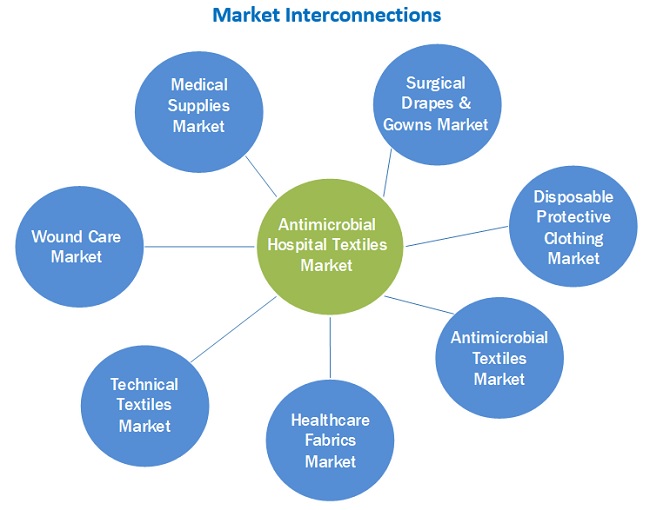 Antimicrobial Hospital Textiles Market Estimated to Reach $9.4 Billion by 2025| MarketsandMarkets™