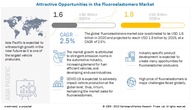 Fluoroelastomers Market Expected to Reach $1.8 Billion by 2025| MarketsandMarkets™