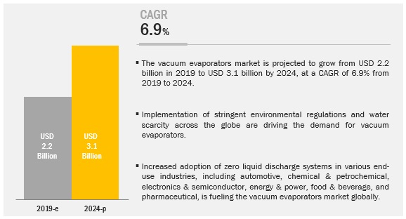 Vacuum Evaporators Market: Global Size, Share, Emerging Growth, Top Countries Data, Top Key Players and Forecast 