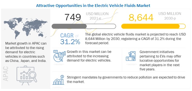 Electric Vehicle Fluids Market Forecasted to Reach $8,644 Million by 2030