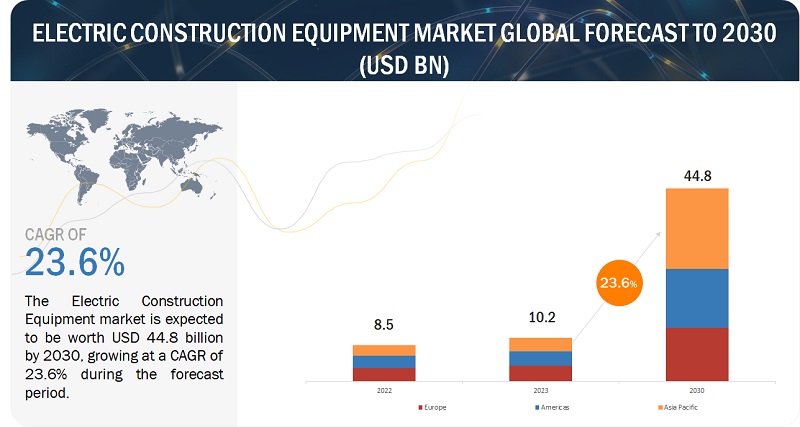 Electric Construction Equipment Market Size, Share, Report, Forecast 2030