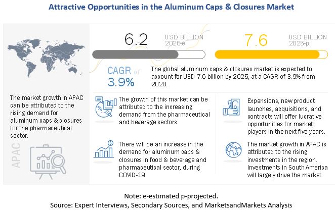 Aluminum Caps & Closures Market- Emerging Growth, Demand, Key Developments, Trends, Investment Opportunities and Forecast