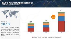 Remote Patient Monitoring Market 2028: Size, Strategies, and a Deep Dive into the Competitive Landscape