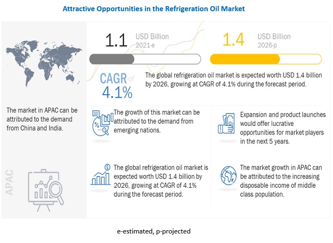 Global Refrigeration Oil Market Poised for Growth, Projected to Reach $1.4 Billion by 2026