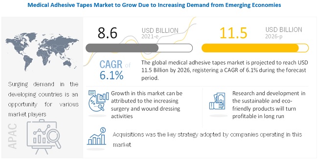 Medical Adhesive Tapes Market Set to Reach $11.5 Billion Valuation by 2026