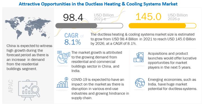 Ductless Heating & Cooling Systems Market Segments, Graph, Uses, Applications, Growth, Trends and Forecast Report to 2026