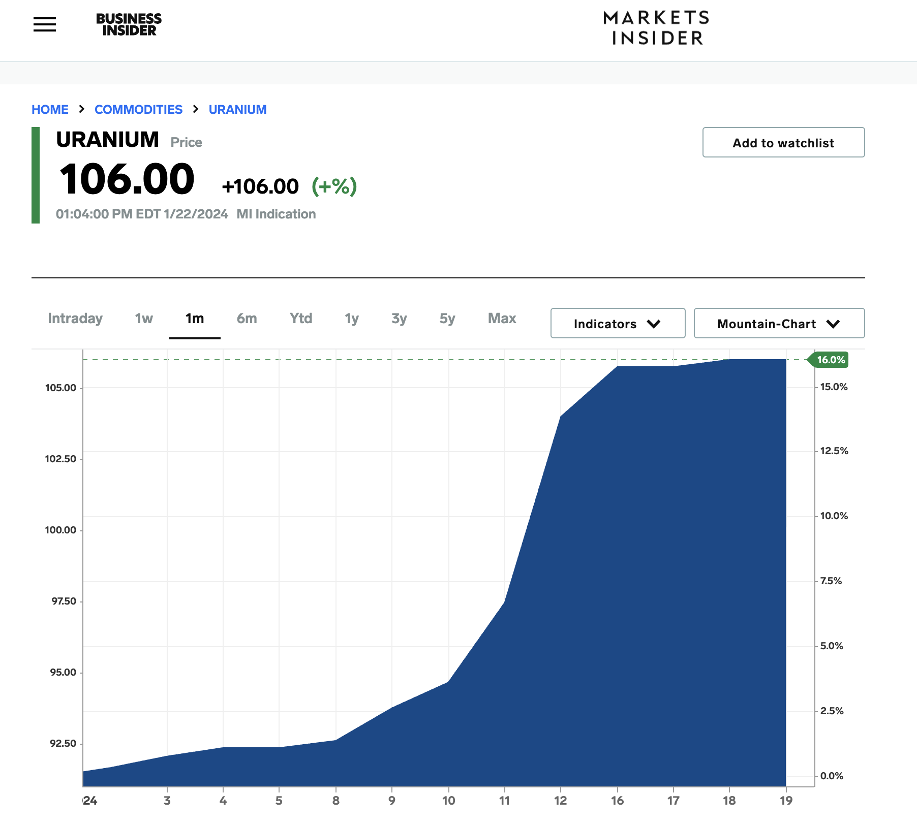 Uranium Markets Surge as Spot Price Rise (STUD, CCJ, UEC, URNM, SRUUF)