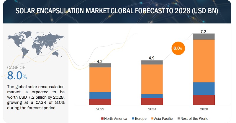 Solar Encapsulation Market Size to Grow $7.2 billion by 2028 | Mitsui Chemicals, Inc., Elkem ASA, Dow, 3M, DuPont