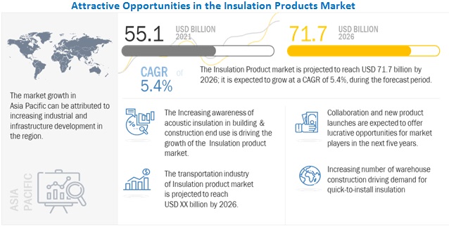 Insulation Products Market Poised for Remarkable Growth: Expected to Reach $71.7 Billion by 2026
