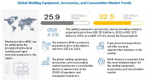 Welding Equipment, Accessories, and Consumables Market Set to Reach $32.5 Billion by 2026