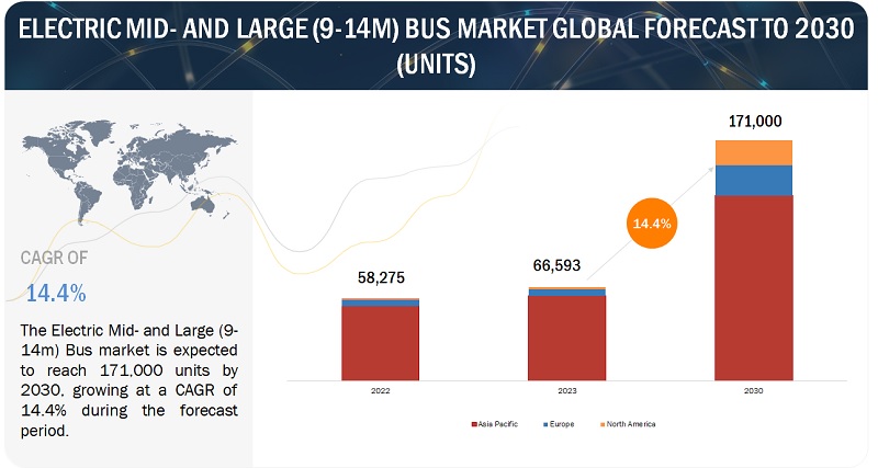 Electric Mid - and Large (9-14m) Bus Market Size, Share, Trends & Global Forecast by 2030
