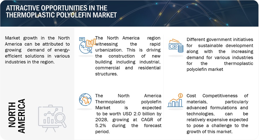 Thermoplastic Polyolefin Market Projected to Reach $7.3 Billion by 2028