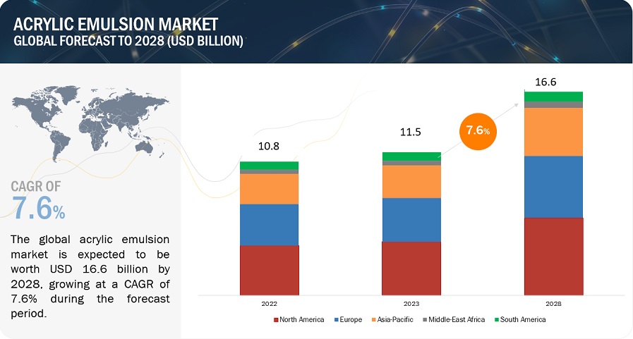 Acrylic Emulsion Market Forecasted to Reach $16.6 Billion by 2028