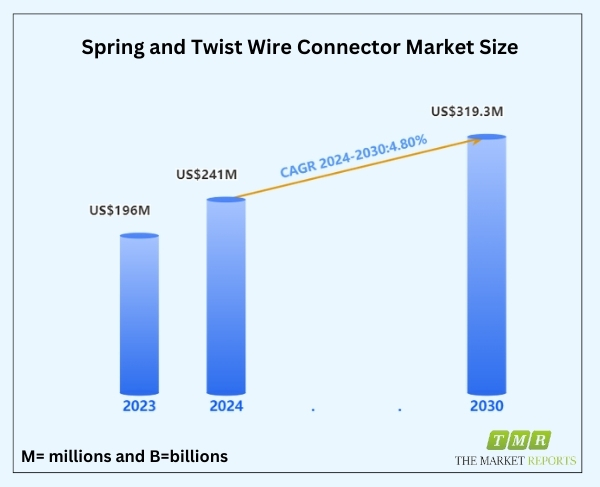 Spring and Twist Wire Connector Market Surges to US$ 319.3 Million, Driven by a Noteworthy 4.8% CAGR in 2024-2030 | 3M, ECM Industries (nVent), Heavy Power, Ideal Industries, ABB
