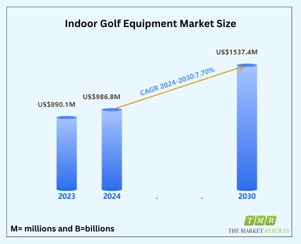 Indoor Golf Equipment Market Swings to US$ 1537.4 Million, Fueled by a Remarkable 7.7% CAGR in 2024-2030 | Golfzon, Full Swing Golf, SG-Golf, Okongolf & Big Moss