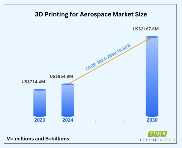 Soaring Heights: 3D Printing for Aerospace Market to Reach US$ 2167.6 Million with a Striking 16.6% CAGR in 2024-2030 | The Market Reports