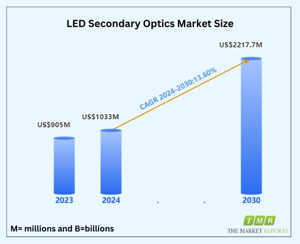 Bright Horizons: LED Secondary Optics Market to Illuminate at US$ 2217.7 Million with a Remarkable 13.6% CAGR in 2024-2030