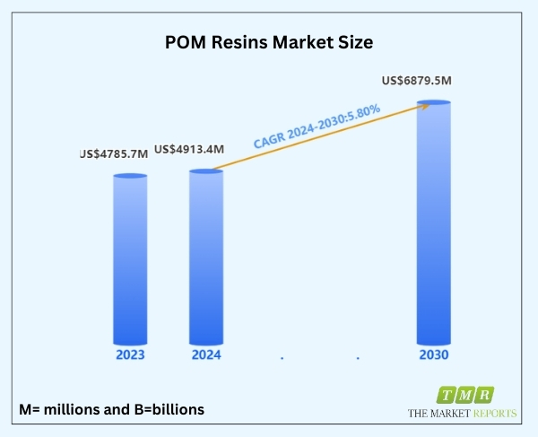Driving Precision: POM Resins Market to Surge to US$ 6879.5 Million, Fueled by a Remarkable 5.8% CAGR in 2024-2030 | Key Players: DuPont, Mitsubishi Engineering-Plastics, Polyplastics, BASF, Celanese