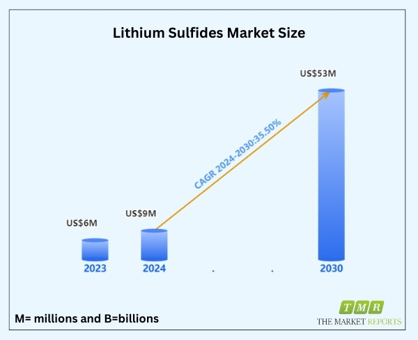 Lithium Sulfides Market Surges to US$ 53 Million with a Remarkable 35.5% CAGR in 2024-2030 with Key Players like Lorad Chemical, Albemarle, AMG Lithium, Materion, Stanford Advanced Materials