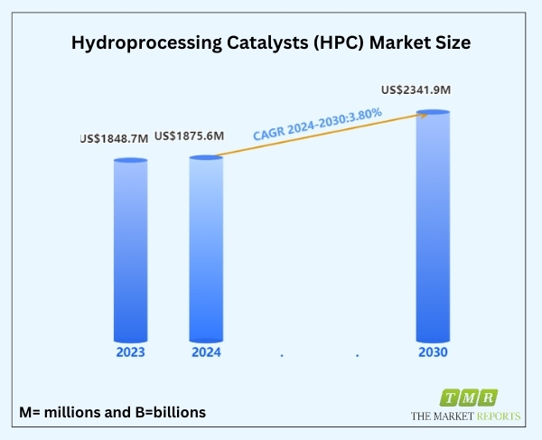 Fueling the Future: Hydroprocessing Catalysts (HPC) Market to Hit US$ 2341.9 Million, Showcasing a 3.8% CAGR in 2024-2030 | The Market Reports