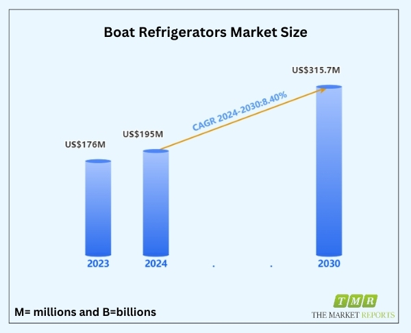 Sailing into the Future: Boat Refrigerators Market Sets Course for US$ 315.7 Million, Embarking on an 8.4% CAGR Journey in 2024-2030 | a Comprehensive Report by The Market Reports