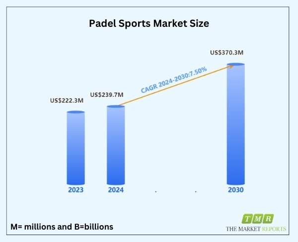 Rallying for Glory: Padel Sports Market to Score US$ 370.3 Million, Notching an Impressive 7.5% CAGR in 2024-2030 | Key Players: Wilson, Head, Babolat, Dunlop, Adidas