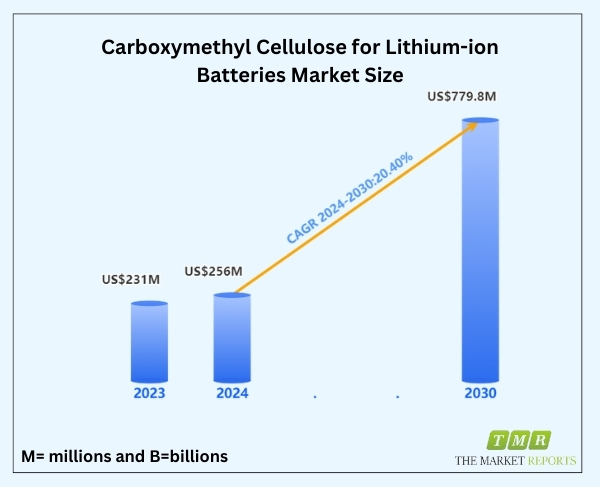 Carboxymethyl Cellulose for Lithium-ion Batteries Market Soars to US$ 779.8 Million, Marking a Striking 20.4% CAGR in 2024-2030 | The Market Reports