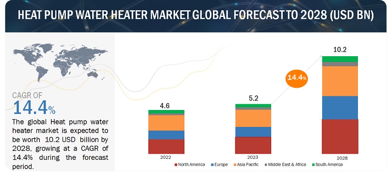 Heat Pump Water Heater Market Size to Grow $10.2 billion by 2028 at a CAGR of 14.4%