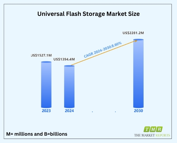 Unleashing the Power: Universal Flash Storage Market to Surge to US$ 6760.4 Million, Propelled by a Striking 15.7% CAGR in 2024-2030 | The Market Reports